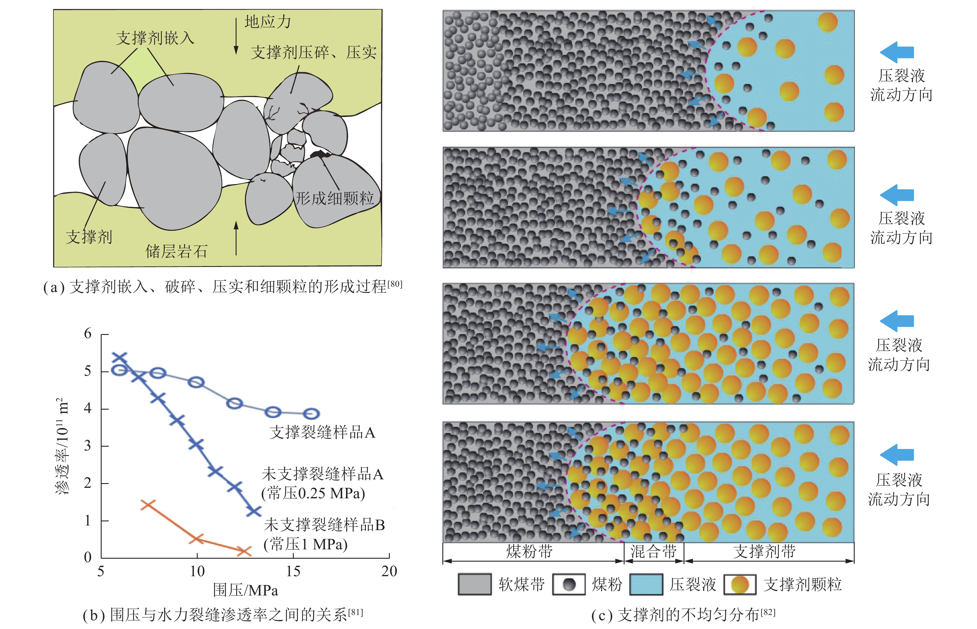支撑剂和水力裂缝之间的关系