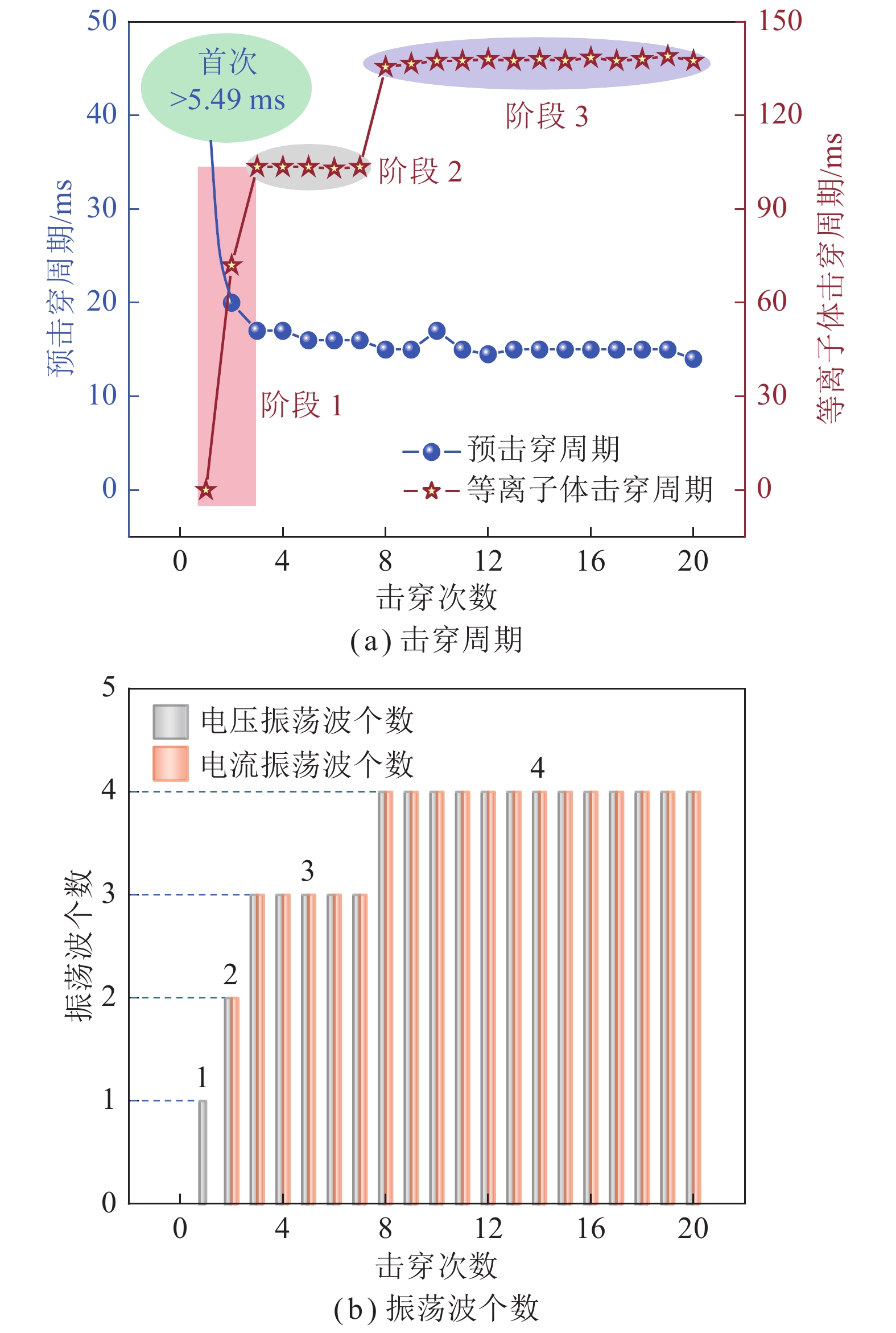 击穿周期与振荡波个数