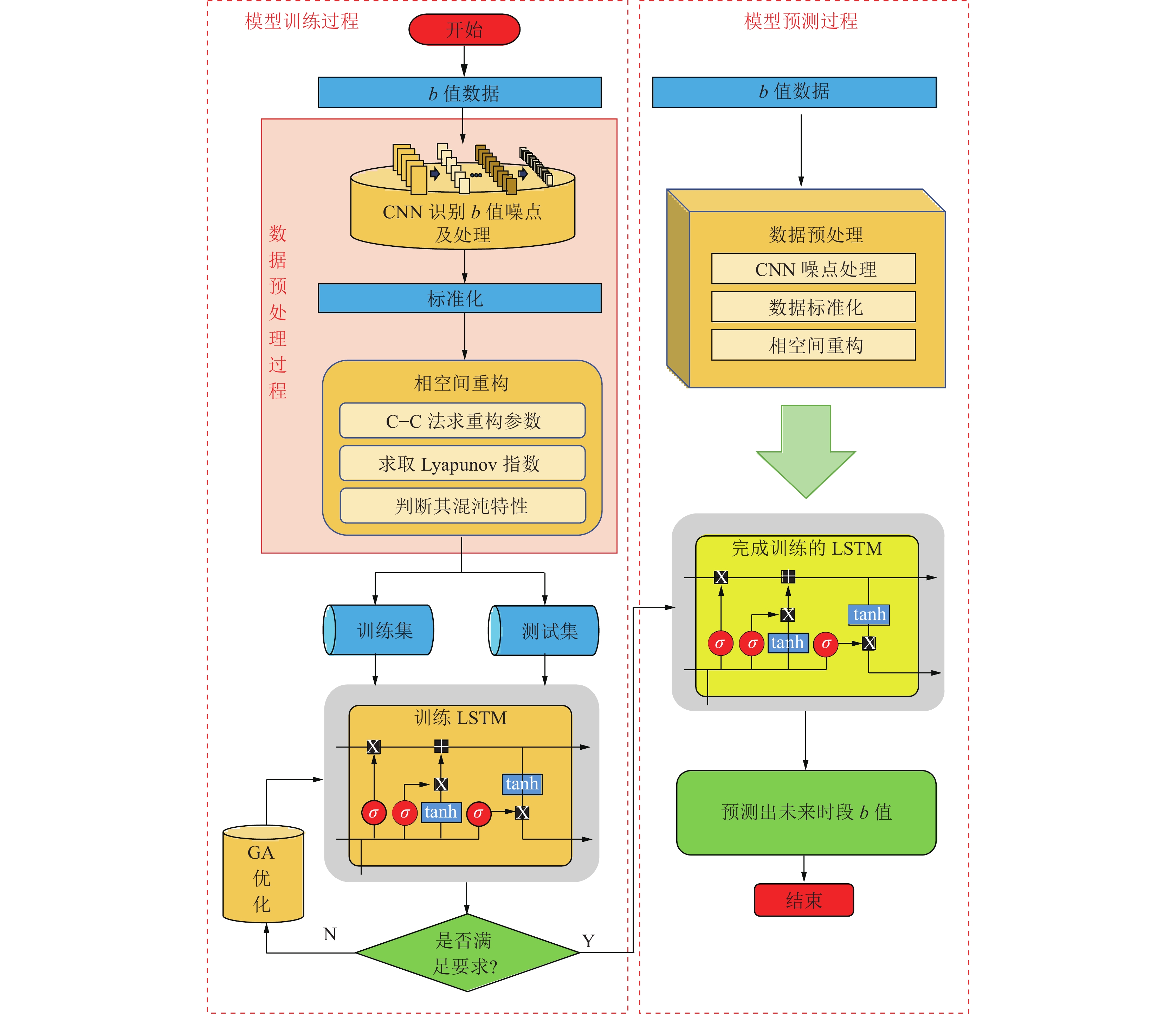 时间序列b值预测模型构建步骤