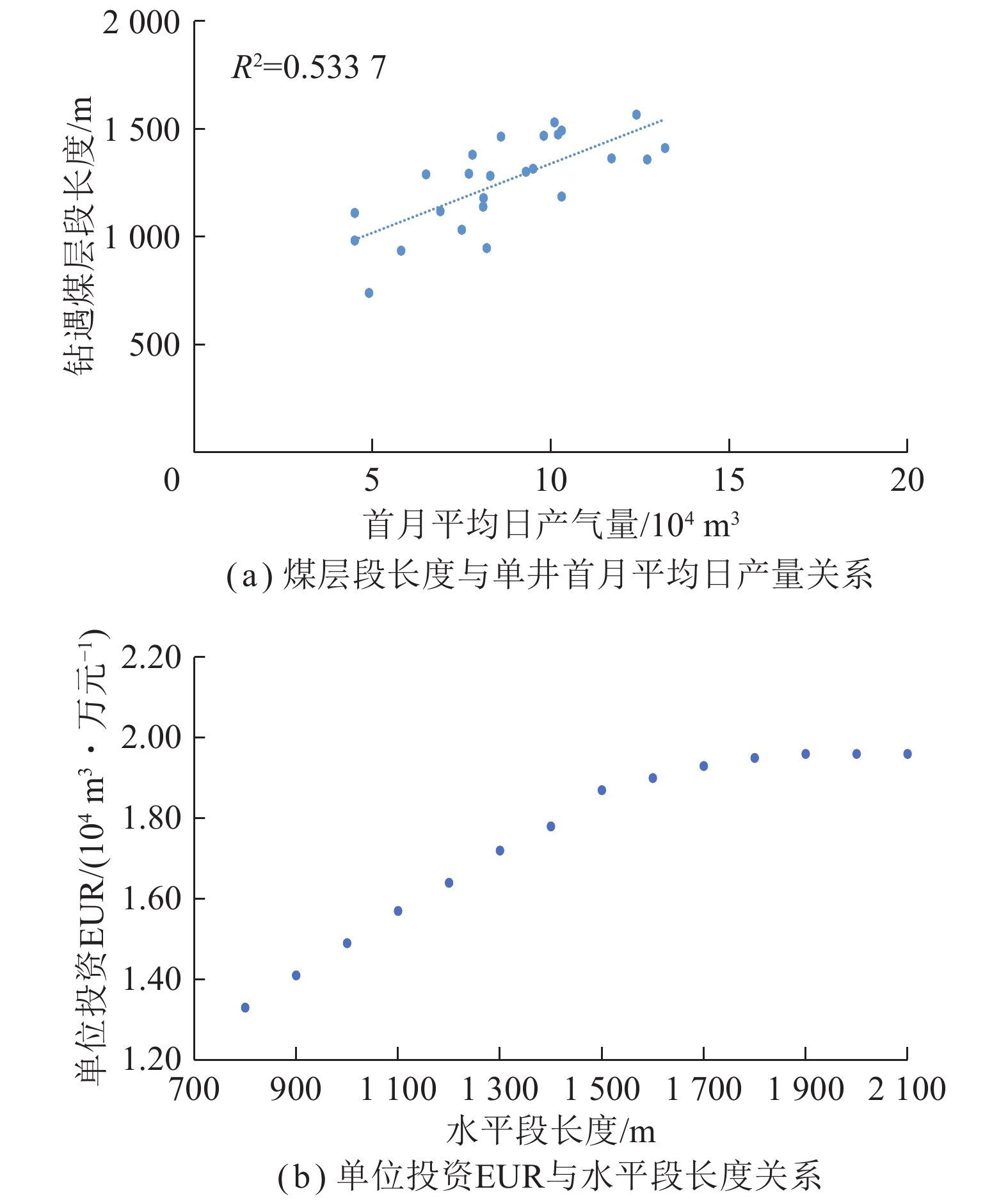 水平段长度与单井初期产量、单位投资EUR关系