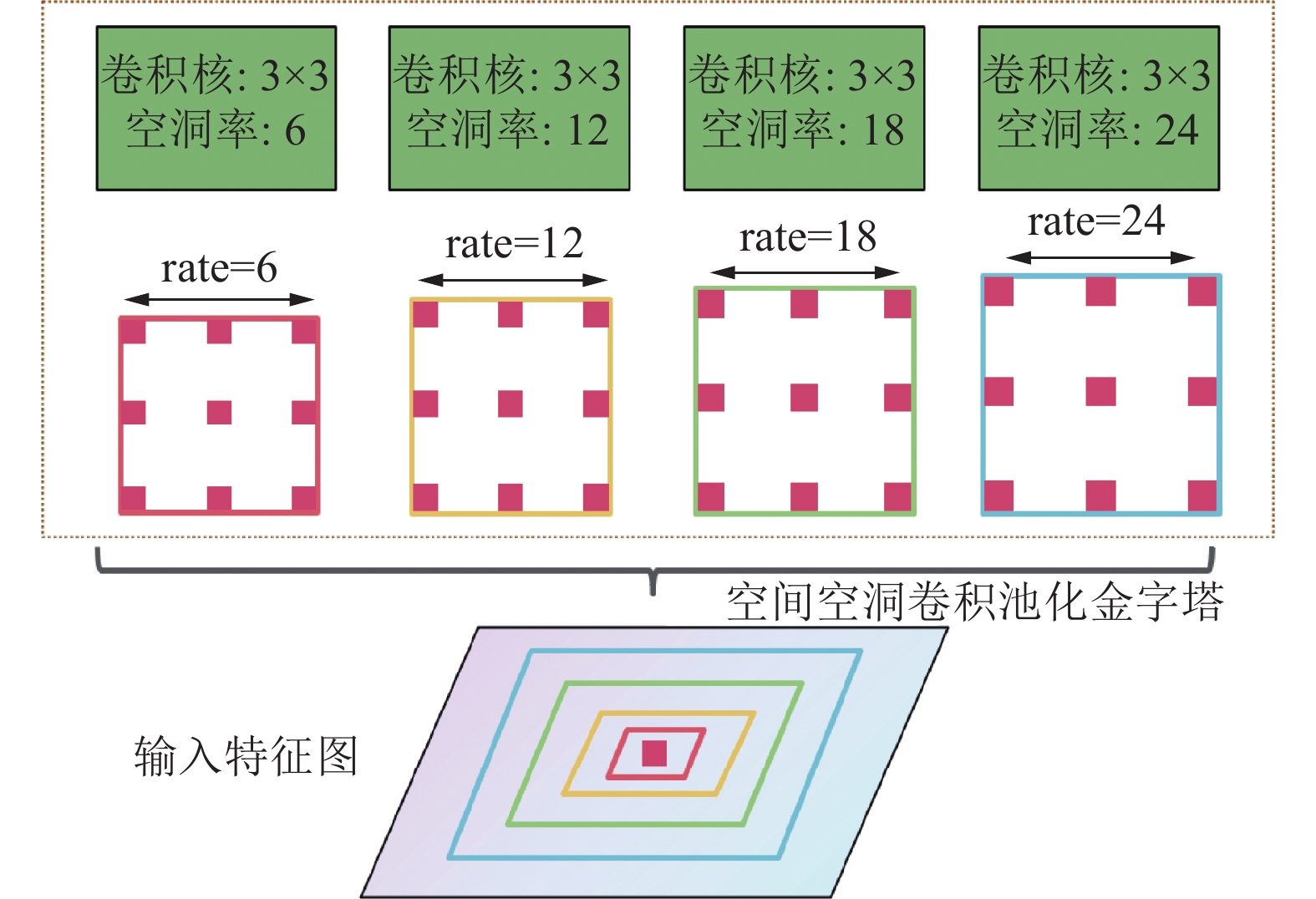 空间空洞卷积池化金字塔结构