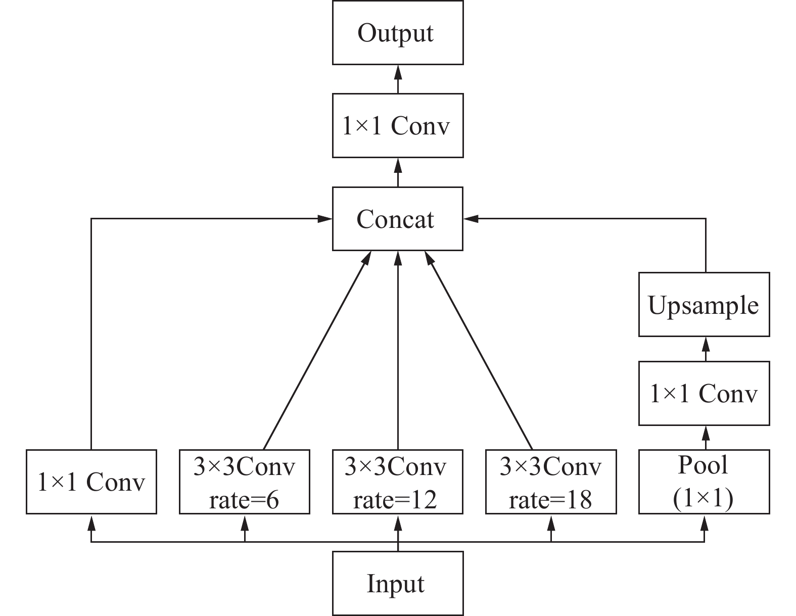 空洞卷积池化金字塔模块(ASPP)模型结构