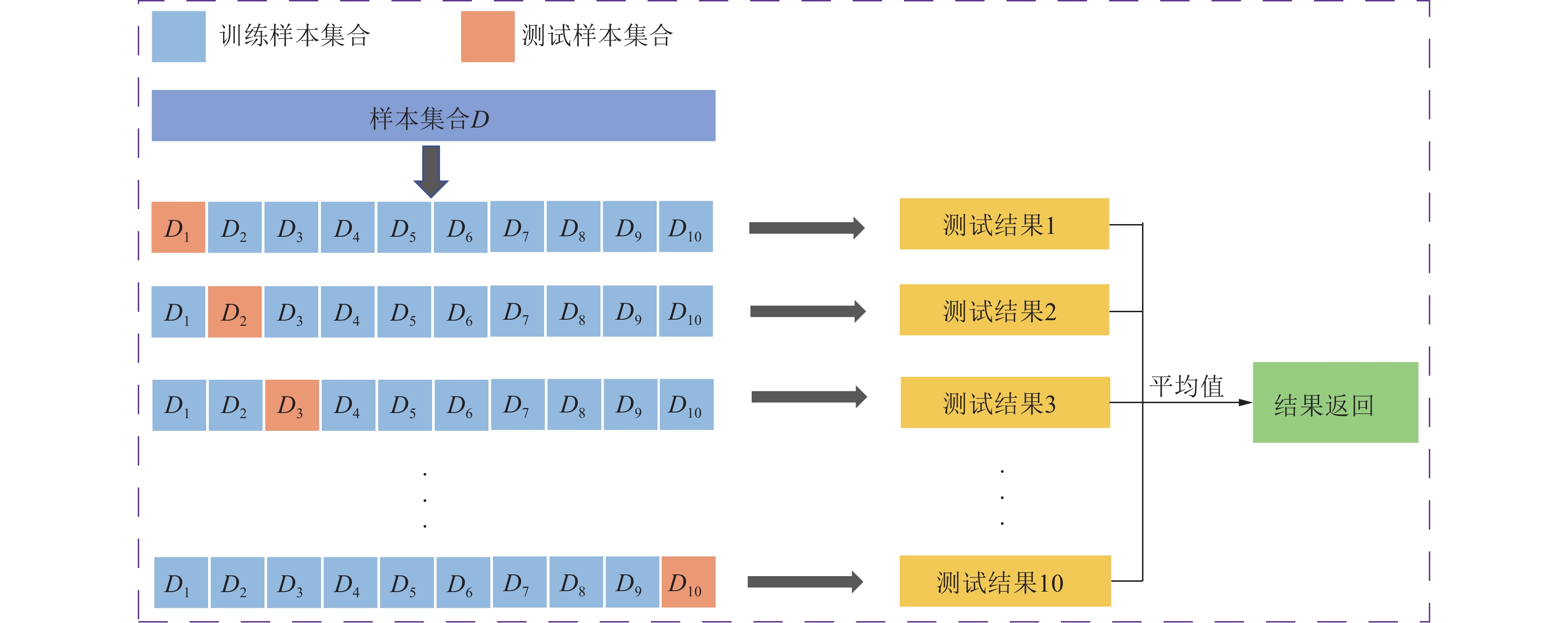 十折交叉验证法示意