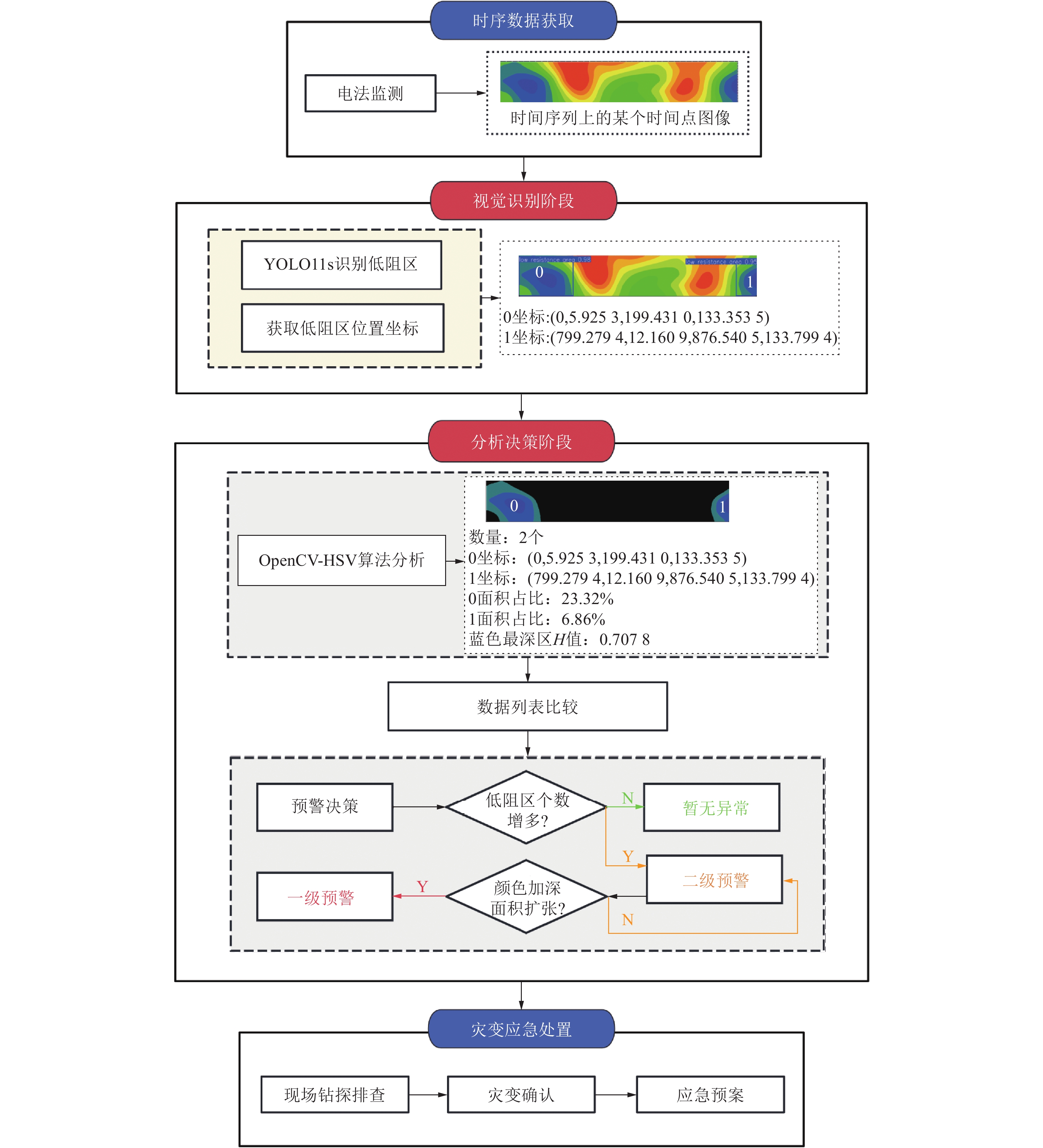 两阶段预警技术流程