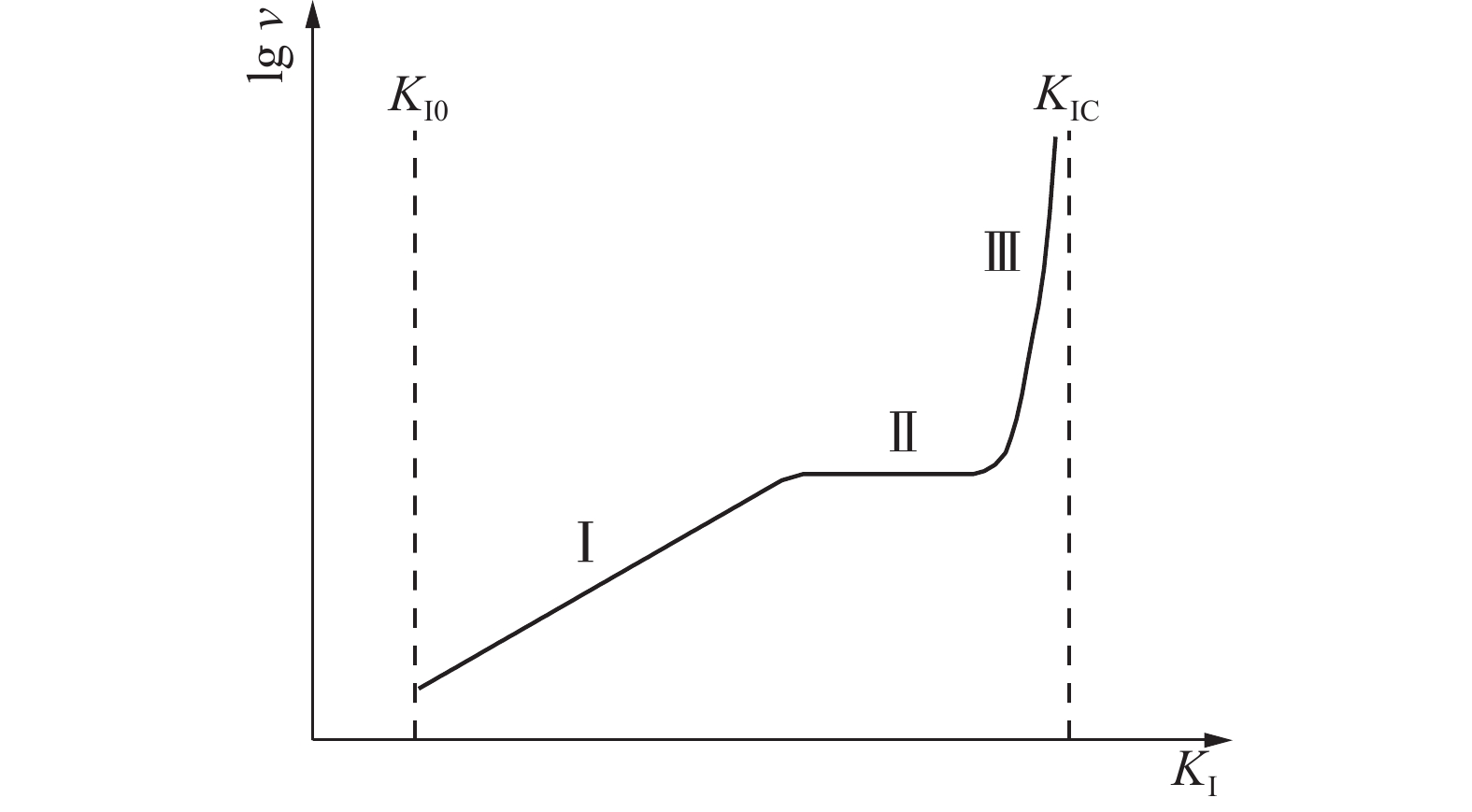 蠕变−冲击耦合模型计算流程