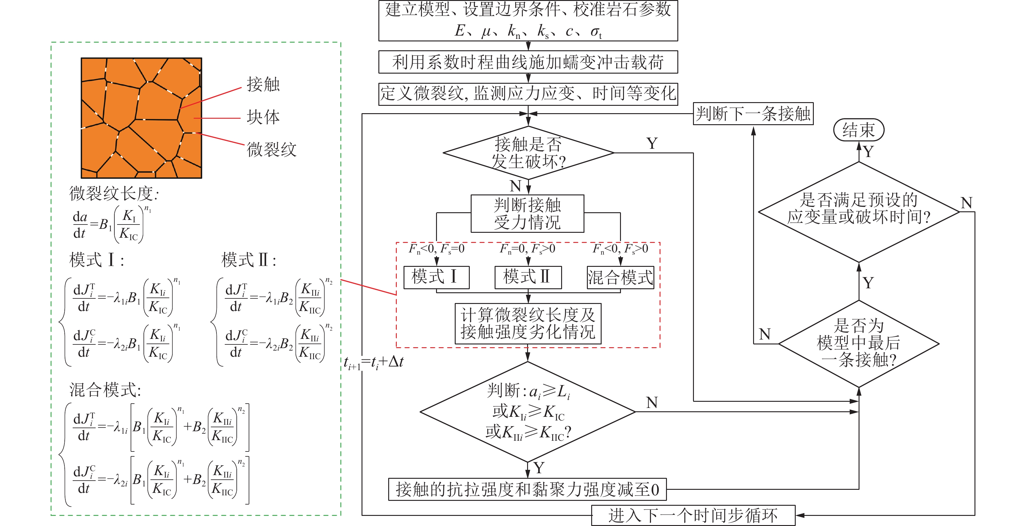 蠕变−冲击耦合模型计算流程