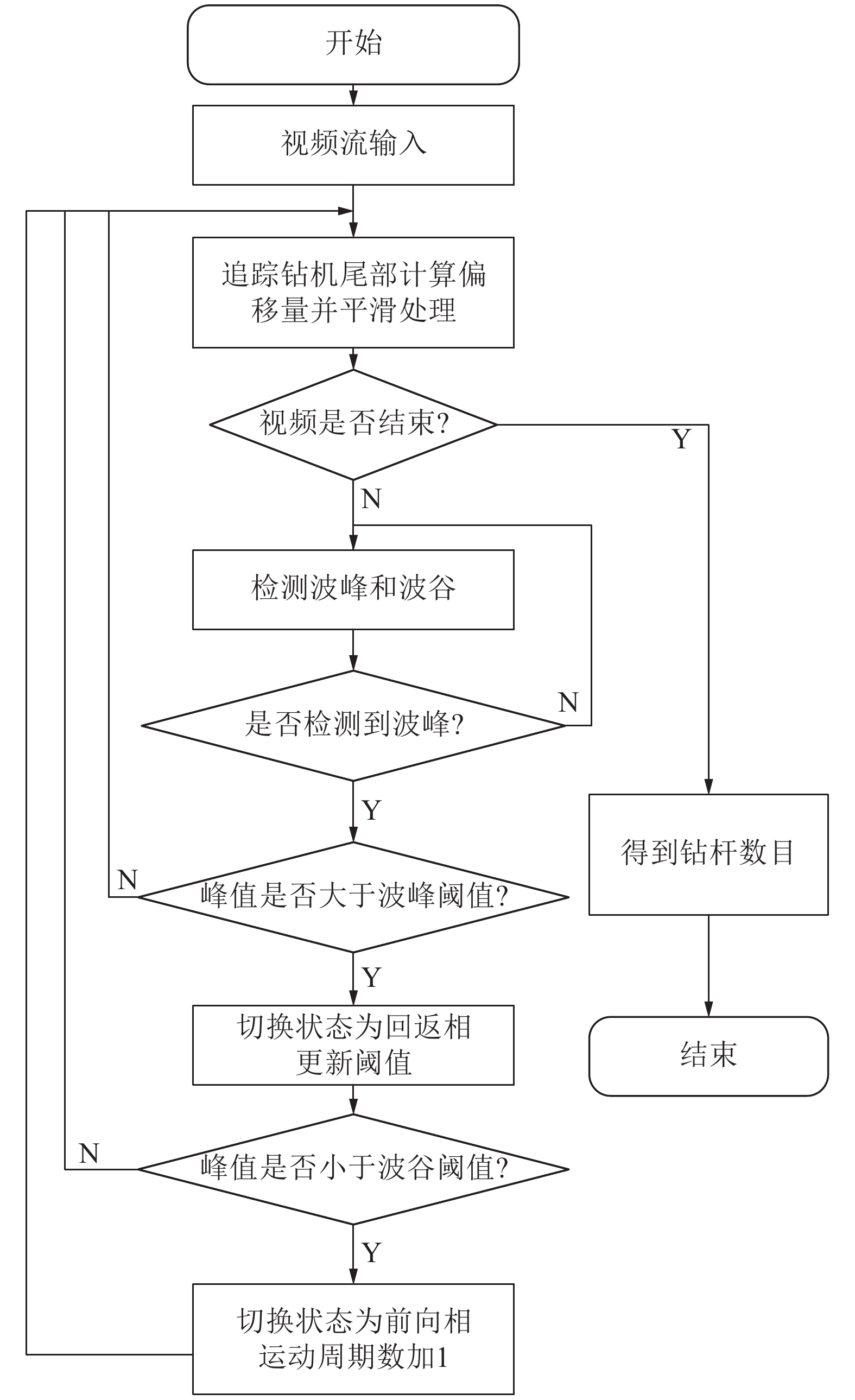 波峰波谷检测和状态转换