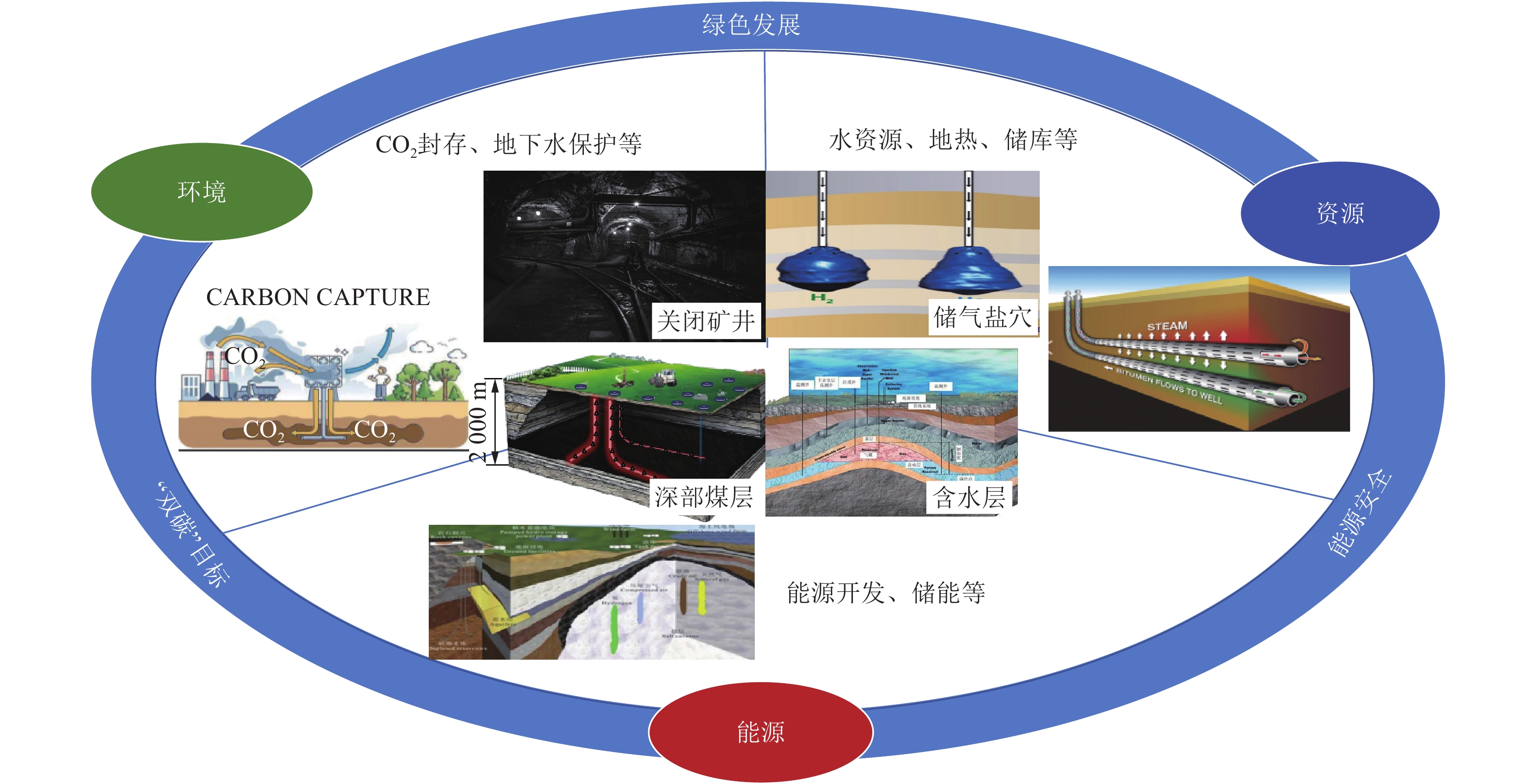 深部特殊空间探测−评价−利用技术研究进展