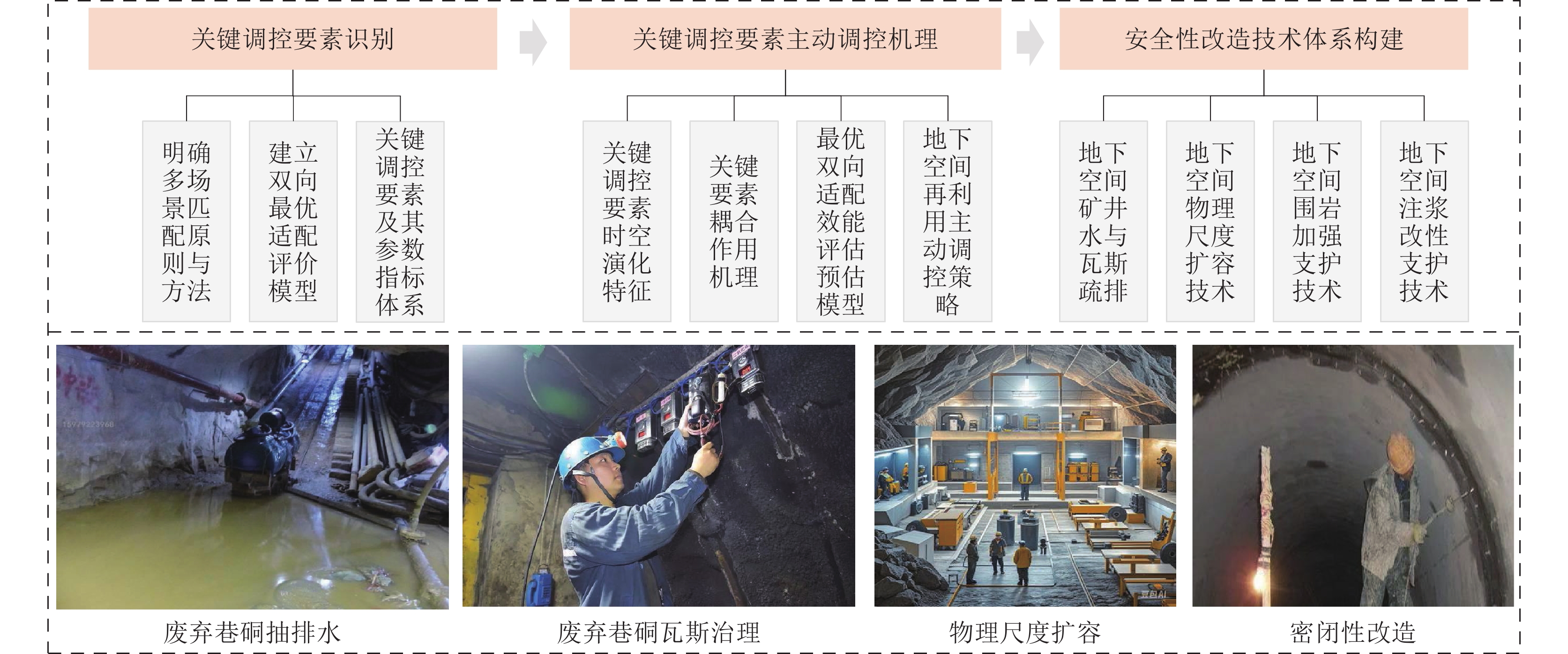 深部特殊空间探测−评价−利用技术研究进展
